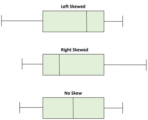 skewed box and whisker plot